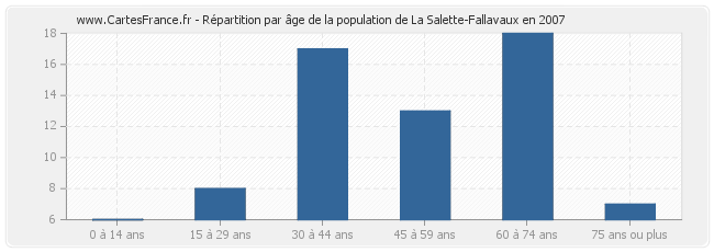 Répartition par âge de la population de La Salette-Fallavaux en 2007